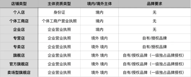 新手在小红书开店全流程！