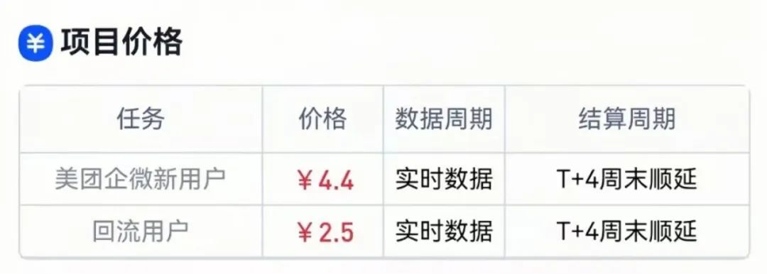 美团正规项目，一单4.4米，人人可做，有人一天挣了3800+