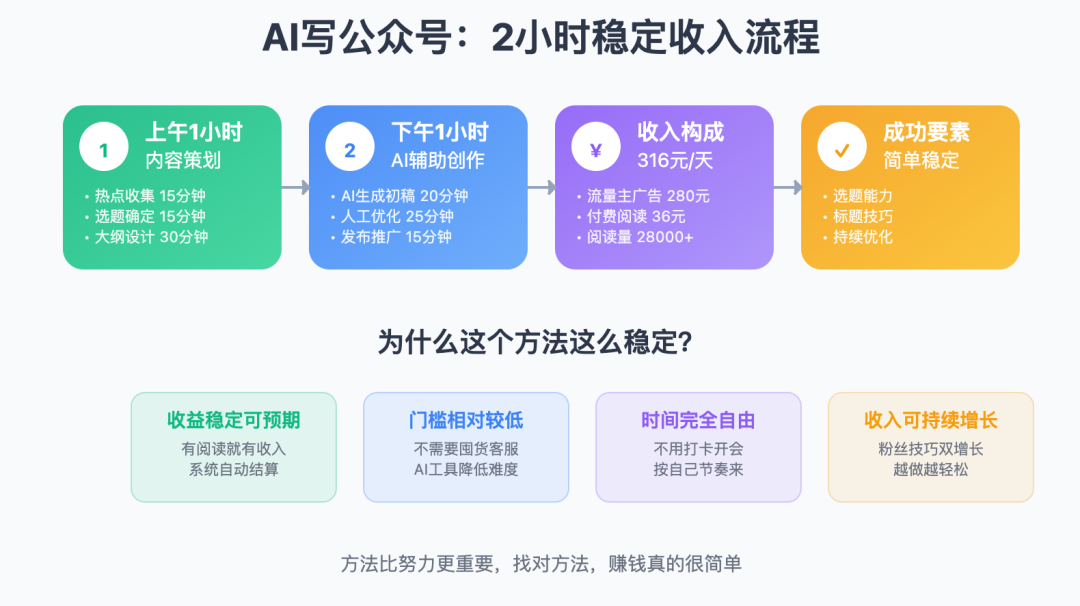 详细阅读:一天两小时,收入316,有个稳定的方法,赚点小钱太简单了 一天两小时,收入316,有个稳定的方法,赚点小钱太简单了
