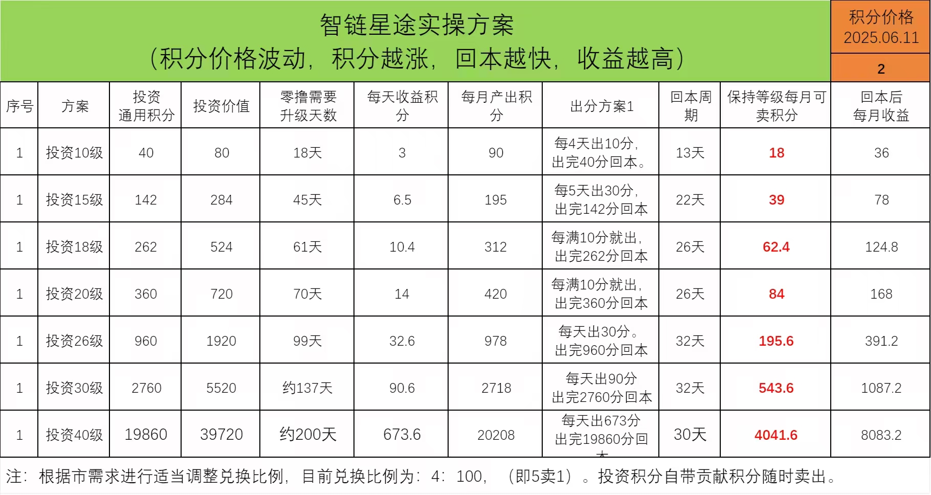 收40分起步，送激活码上车。每天点几下爬墙产分，分包回收，回本为止。月回报率37.5%，已上线6个月多，闭眼上车！！