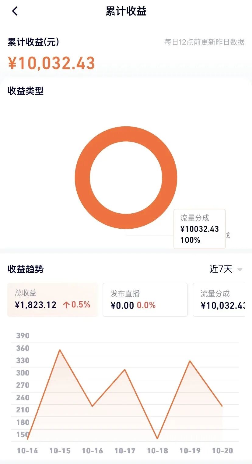 详细阅读:腾讯创作者分成计划,一天收入150-360元,人人可做,月入6000+真的不难!附方法 腾讯创作者分成计划,一天收入150-360元,人人可做,月入6000+真的不难!附方法